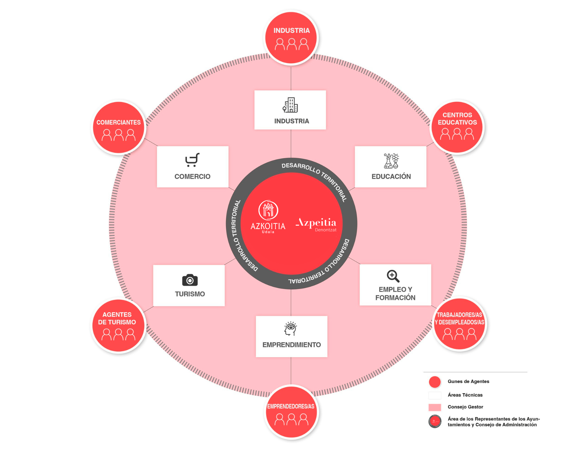 Lankidetzazko Gobernantza ereduaren grafikoa