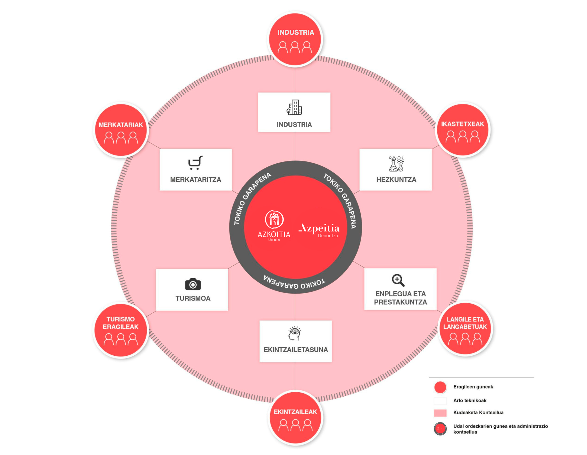 Lankidetzazko Gobernantza ereduaren grafikoa